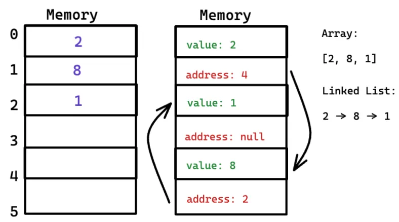 Array vs Linkedlist