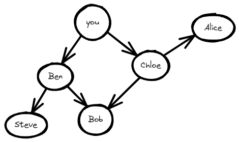 BFS Implementing a graph