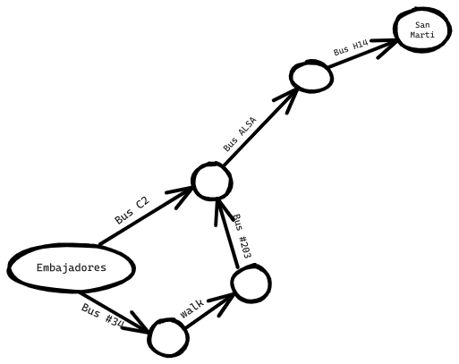 Madrid to Barcelona graph routes example