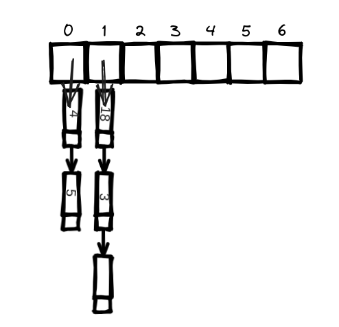 Array + Linked list bad hash function