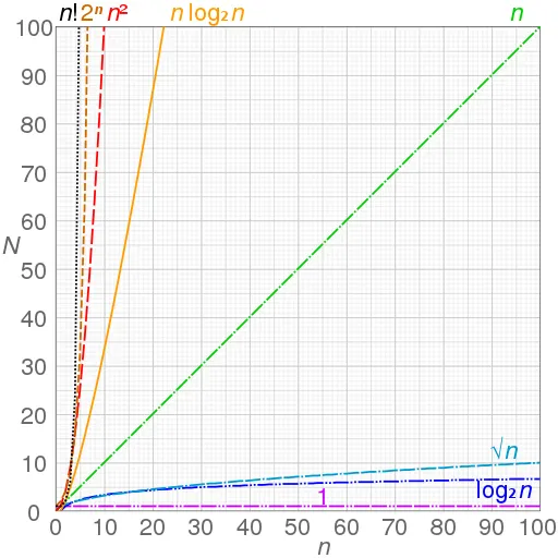 Big O Graph