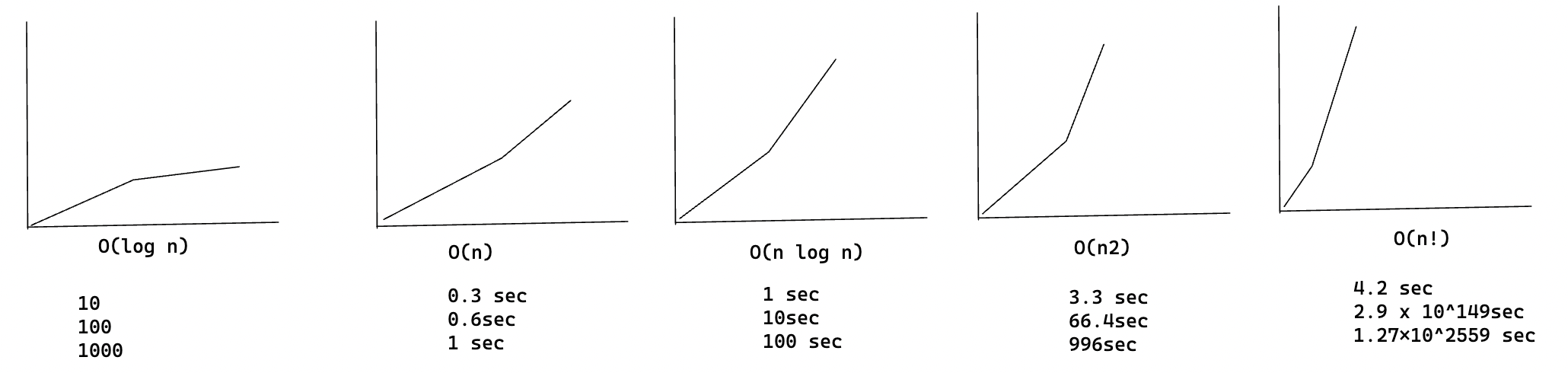 Big O of bs, ss, qsort, ssort, the traversaling salesman