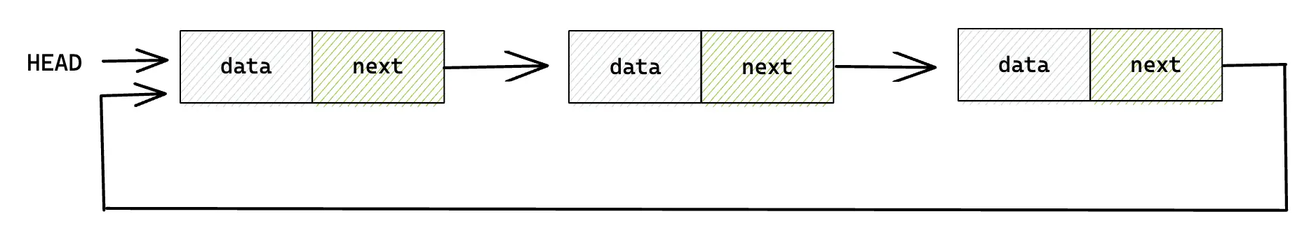 Circular Linked List