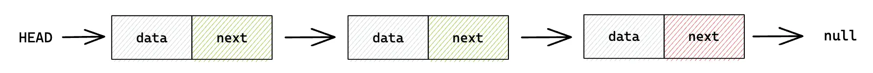 Singly Linked List